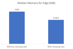 引入睡眠选项卡实验:提高微软Edge内存使用率