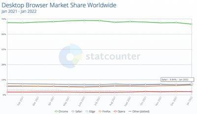 safari-market-share-statcounter